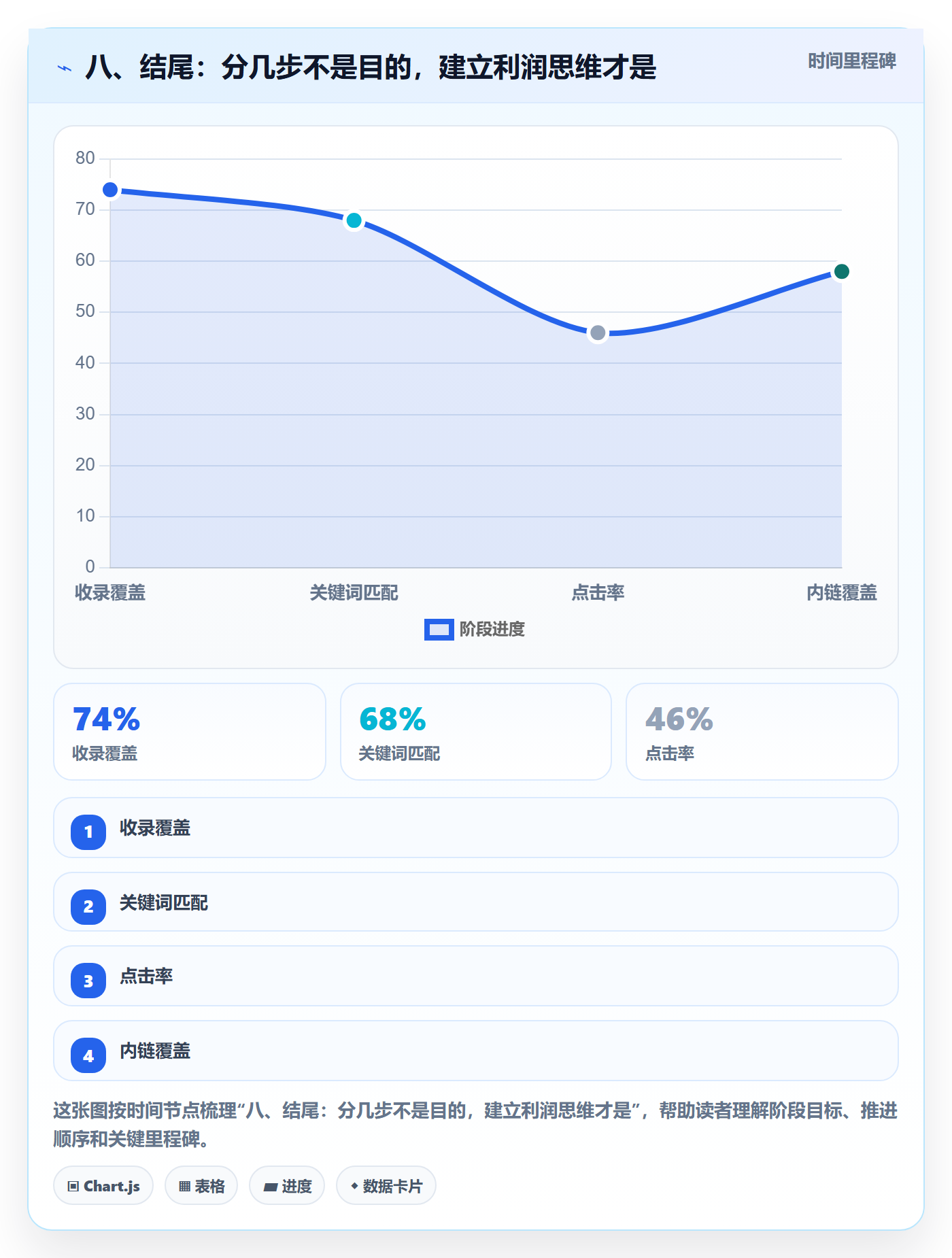 八、结尾：分几步不是目的，建立利润思维才是