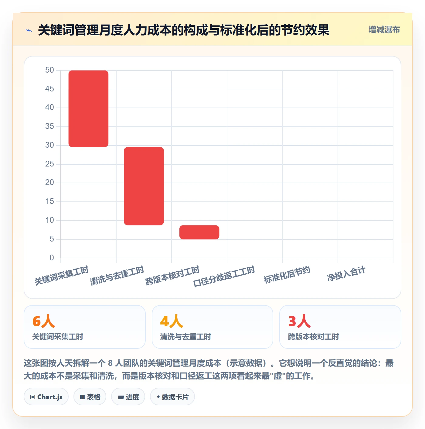 亚马逊软件进阶课：围绕关键词工具完善标准化管理