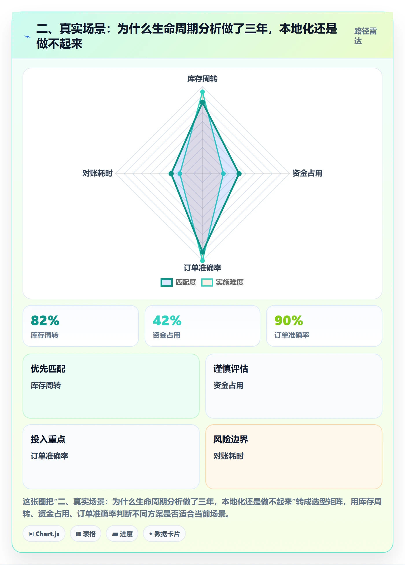 二、真实场景：为什么生命周期分析做了三年，本地化还是做不起来