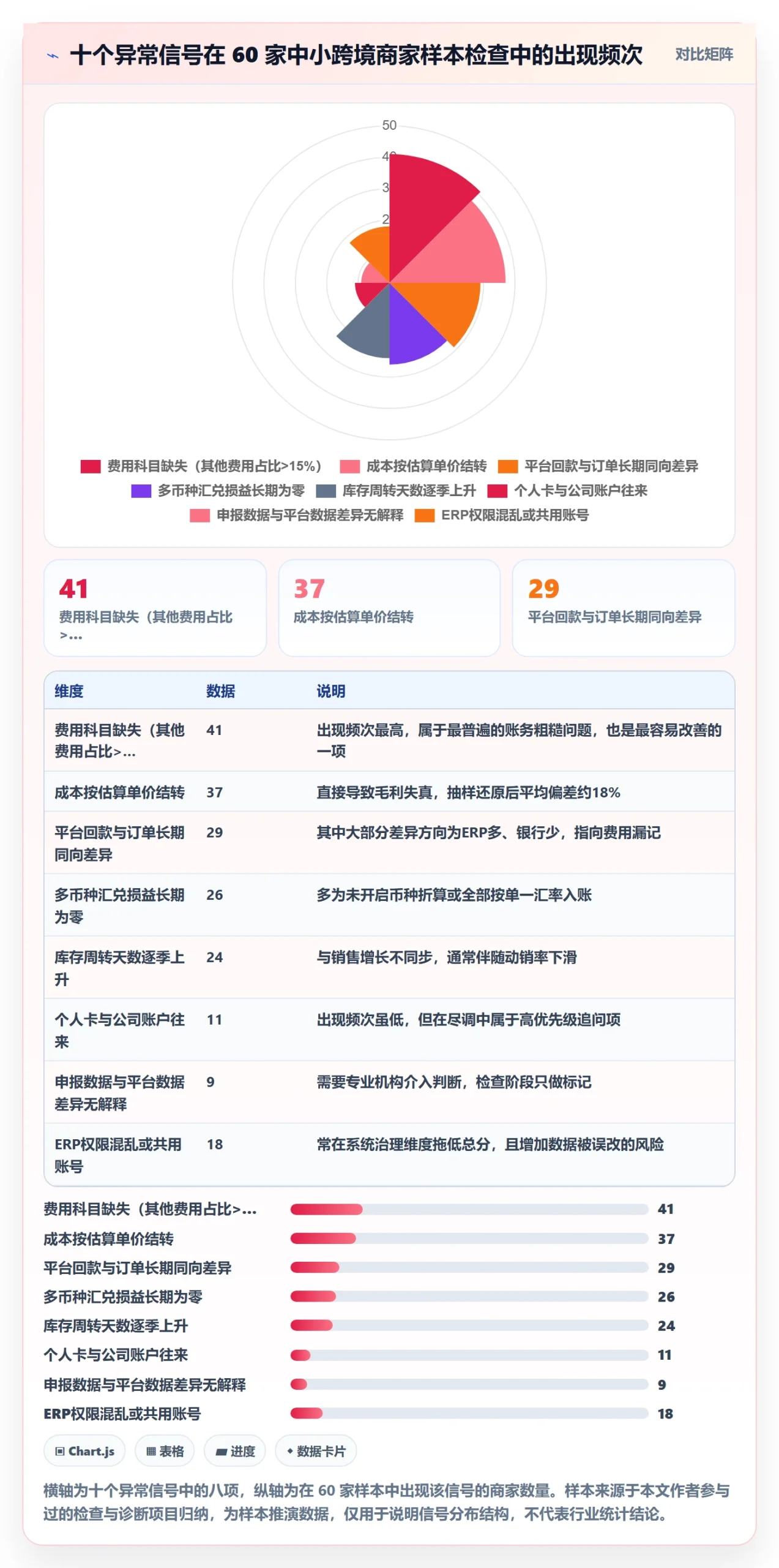 erp跨境电商检查方法：通过财务核算评估中小商家质量