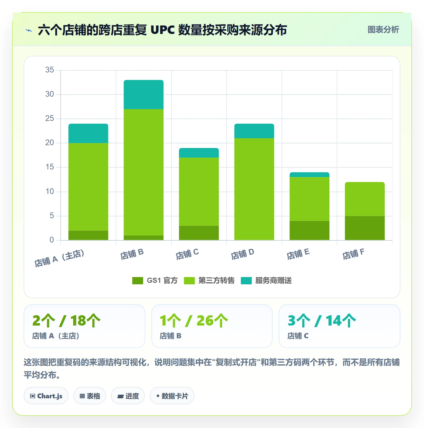 UPC码落地清单：重复码排查相关的多店经营事项