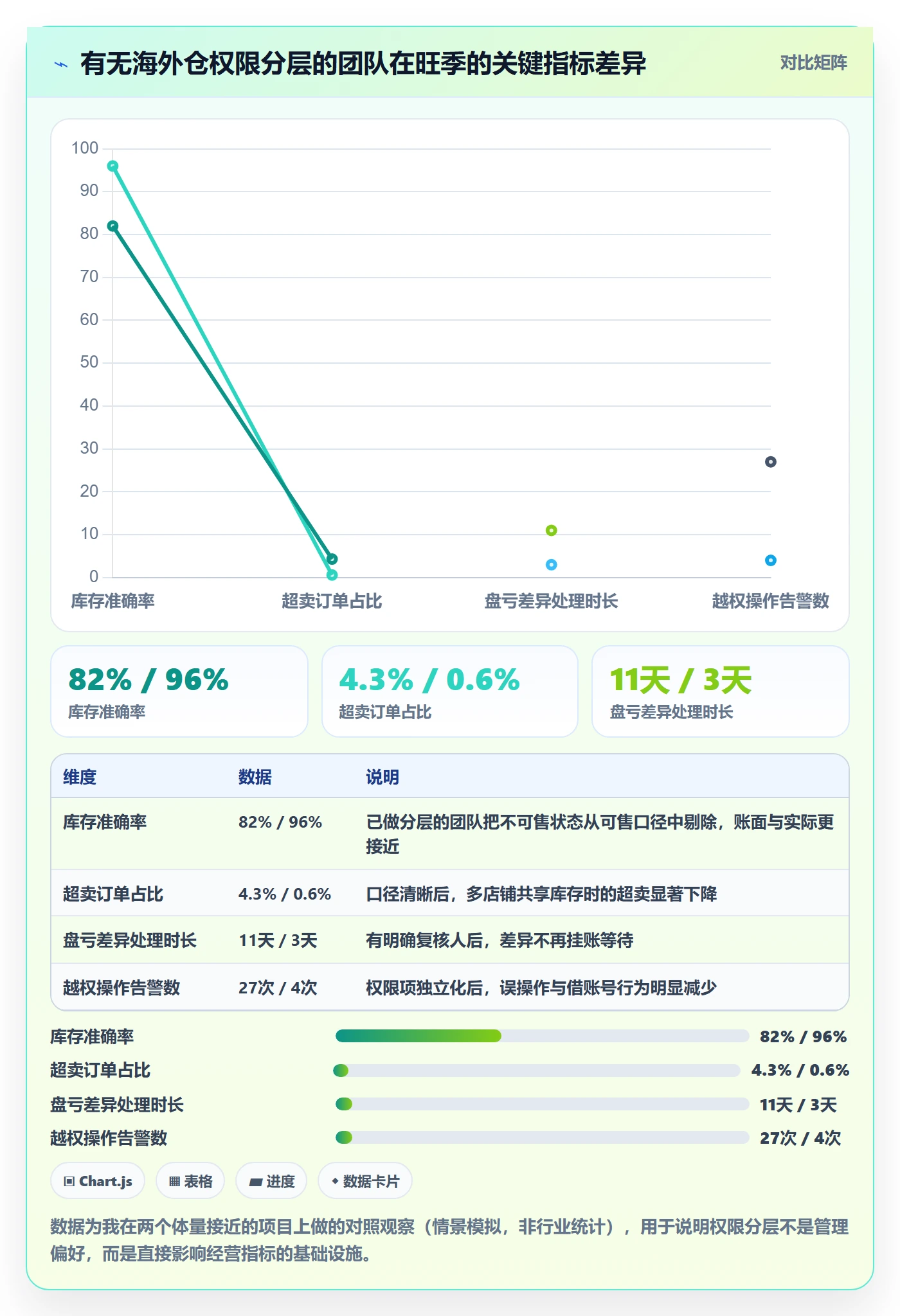 erp跨境电商规划方法：权限管理与海外仓管理如何衔接