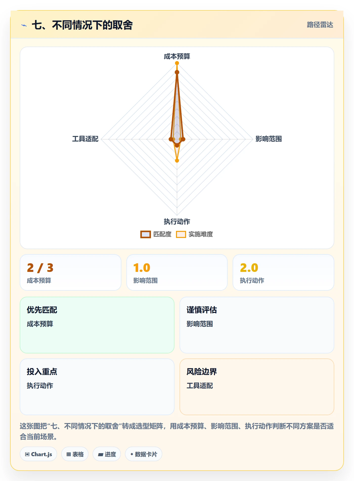 七、不同情况下的取舍