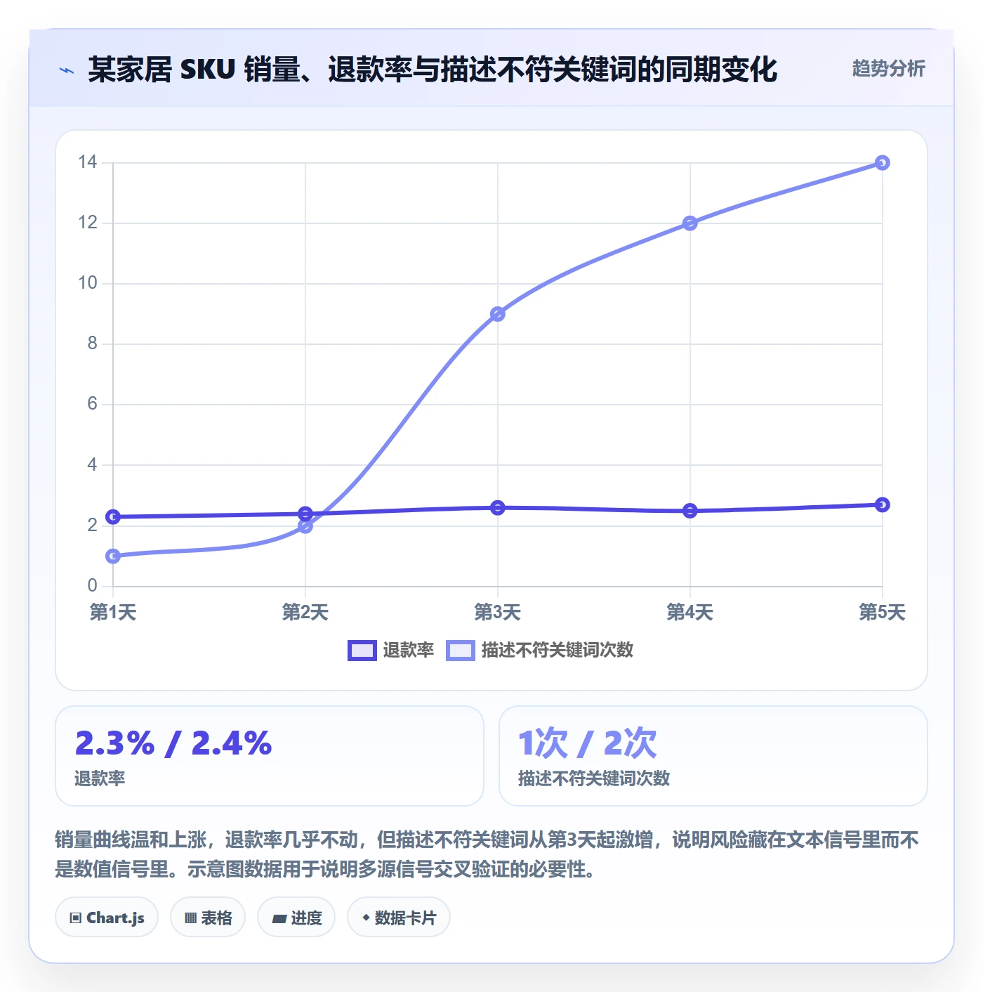 商品分析运营框架：把销量趋势纳入合规管理