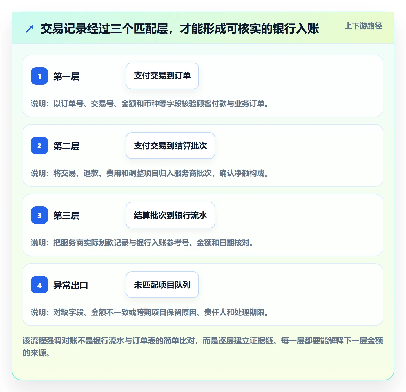 跨境电商执行标准：支付结算环节如何体现旺季准备