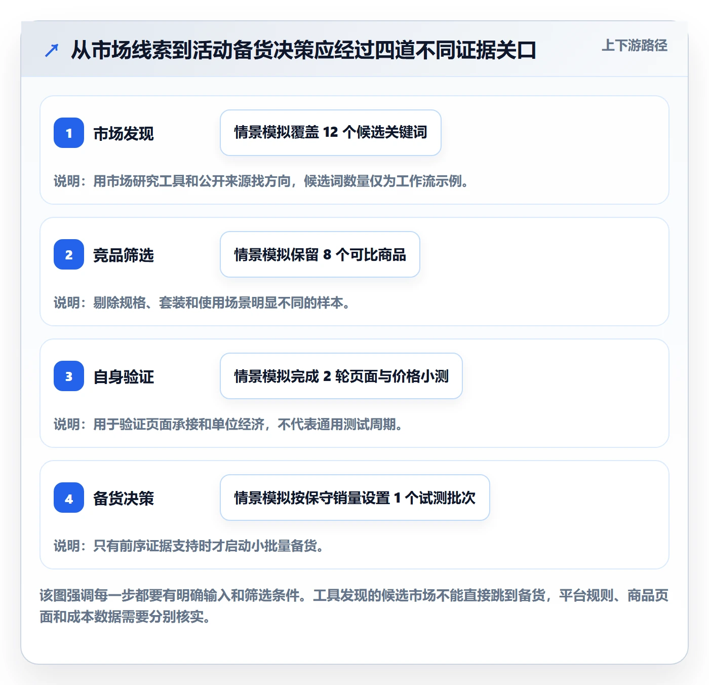 temu避坑指南：活动流量环节的市场调研要注意什么