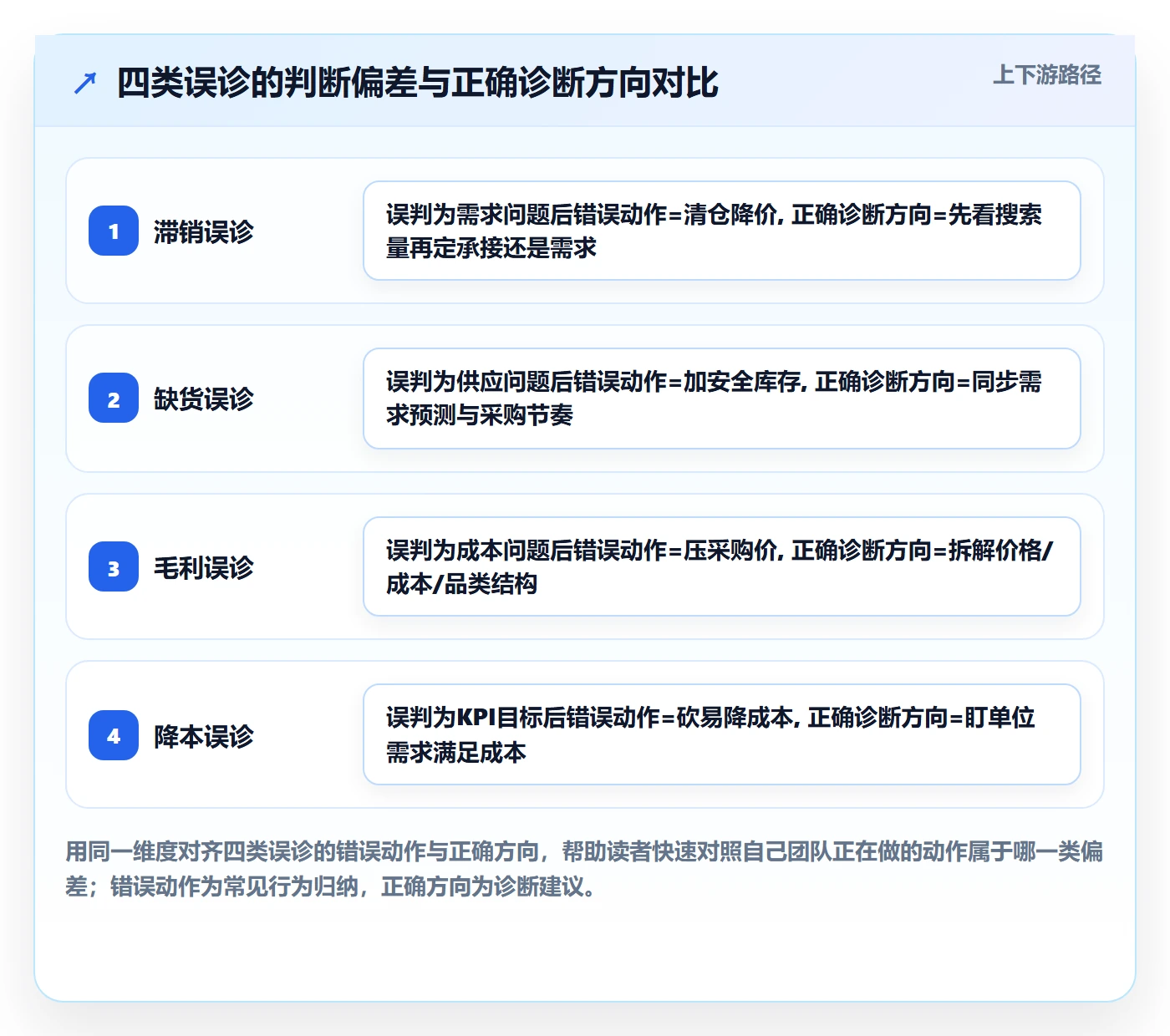 商品分析问题诊断：市场需求如何用成本控制改进