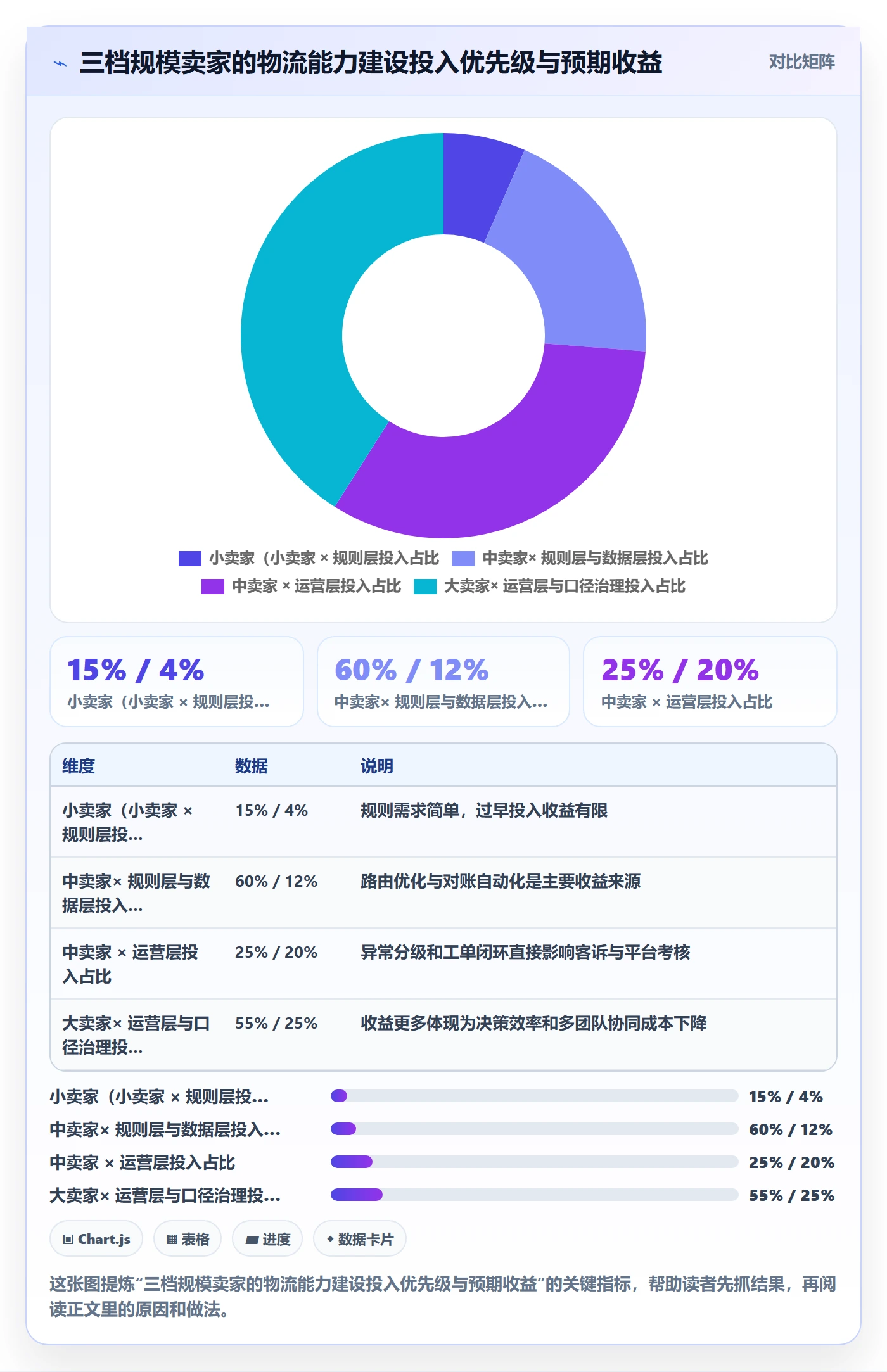 erp跨境电商应用思路：围绕物流对接拆解精细化运营