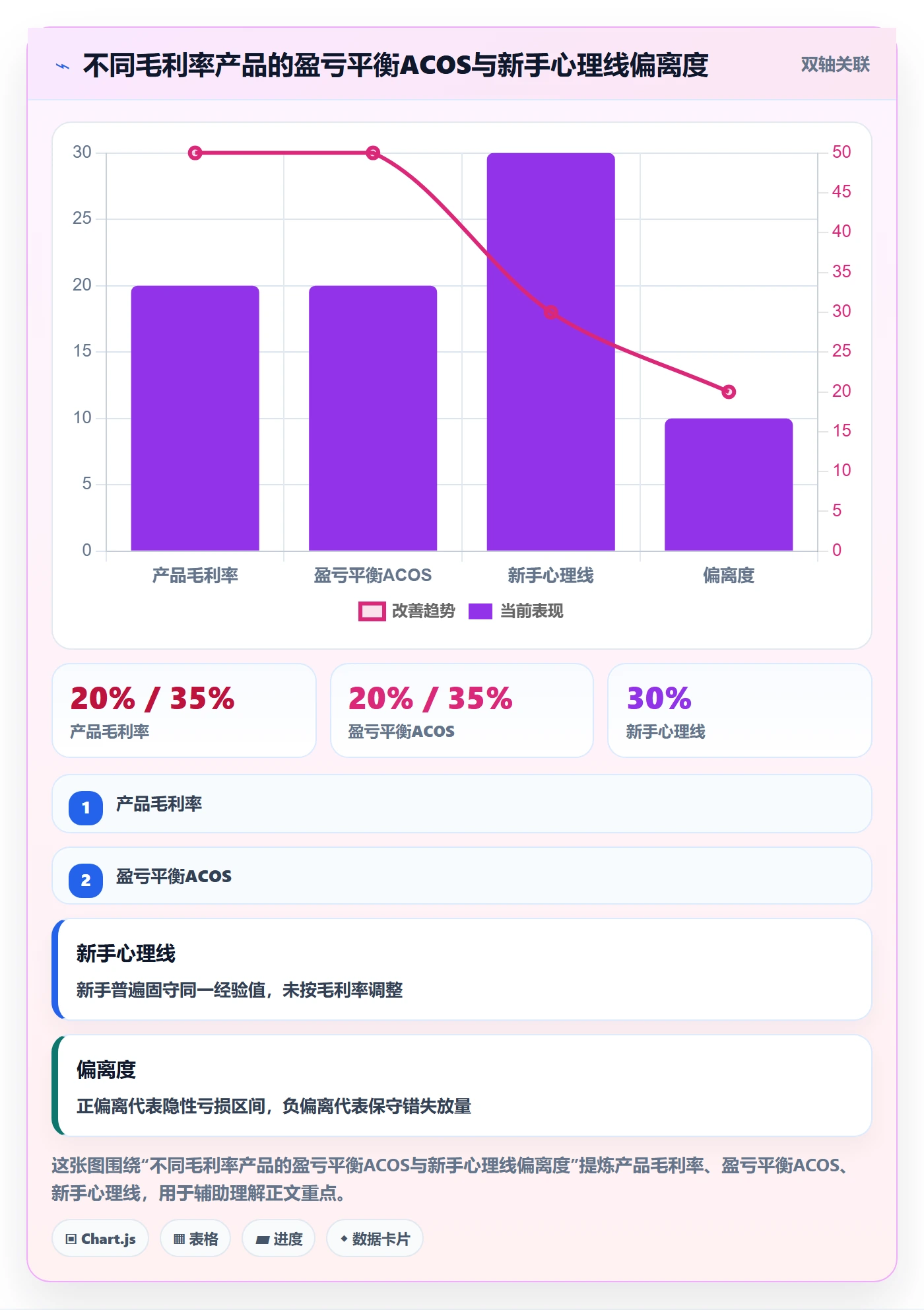 亚马逊软件管理模板：围绕广告管理开展新手避坑