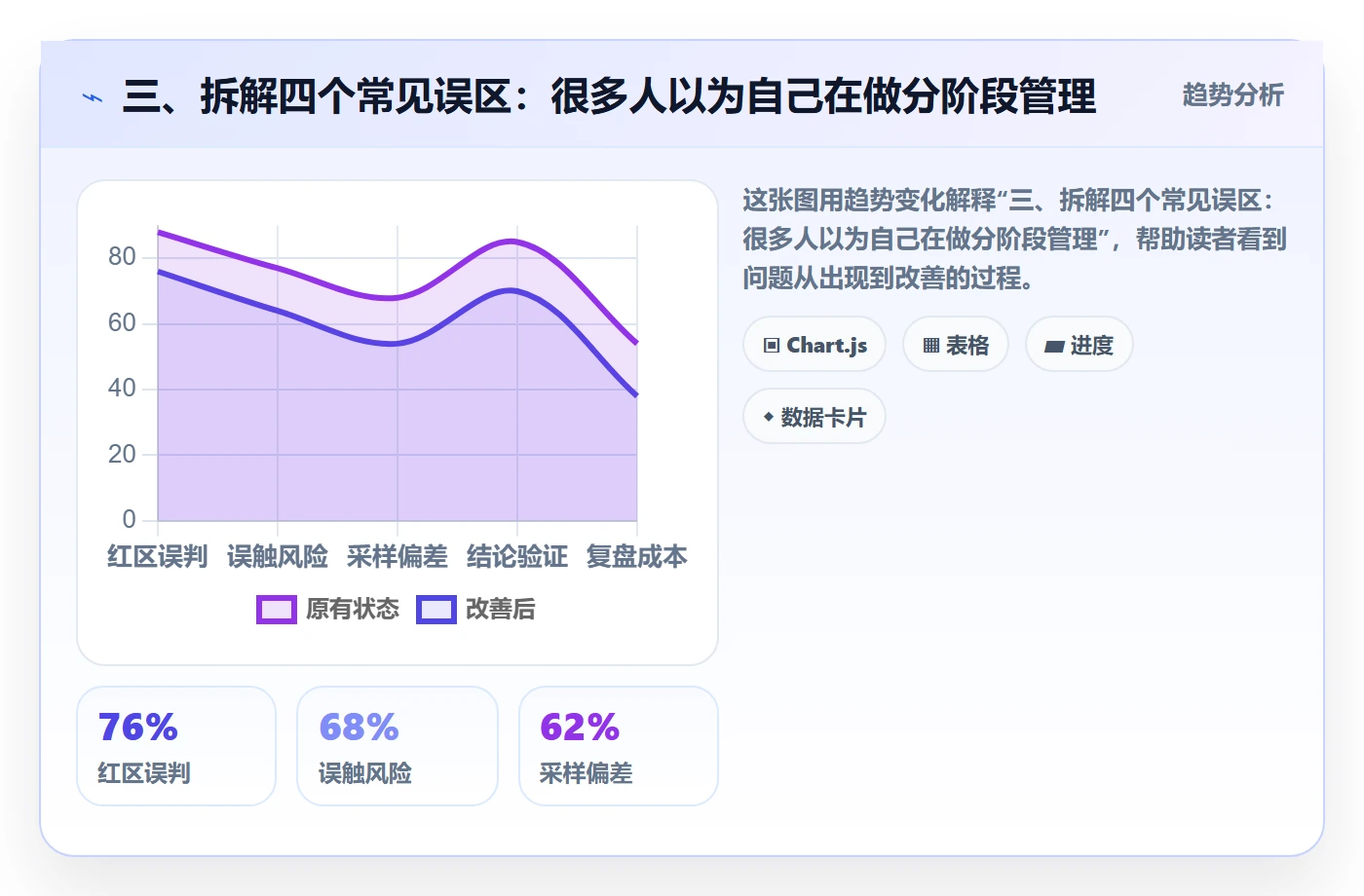 三、拆解四个常见误区：很多人以为自己在做分阶段管理