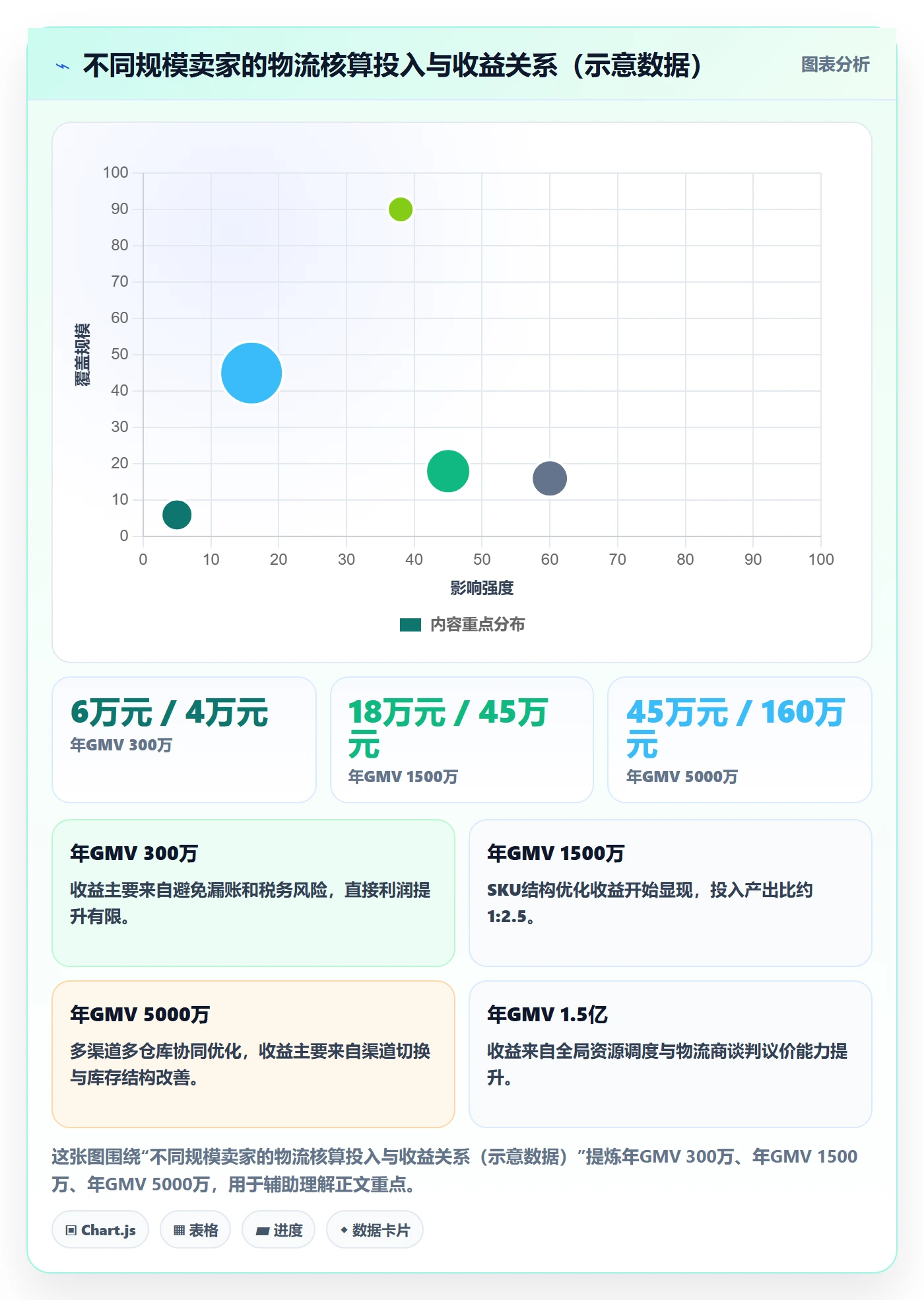 erp跨境电商执行标准：财务核算环节如何体现物流方案