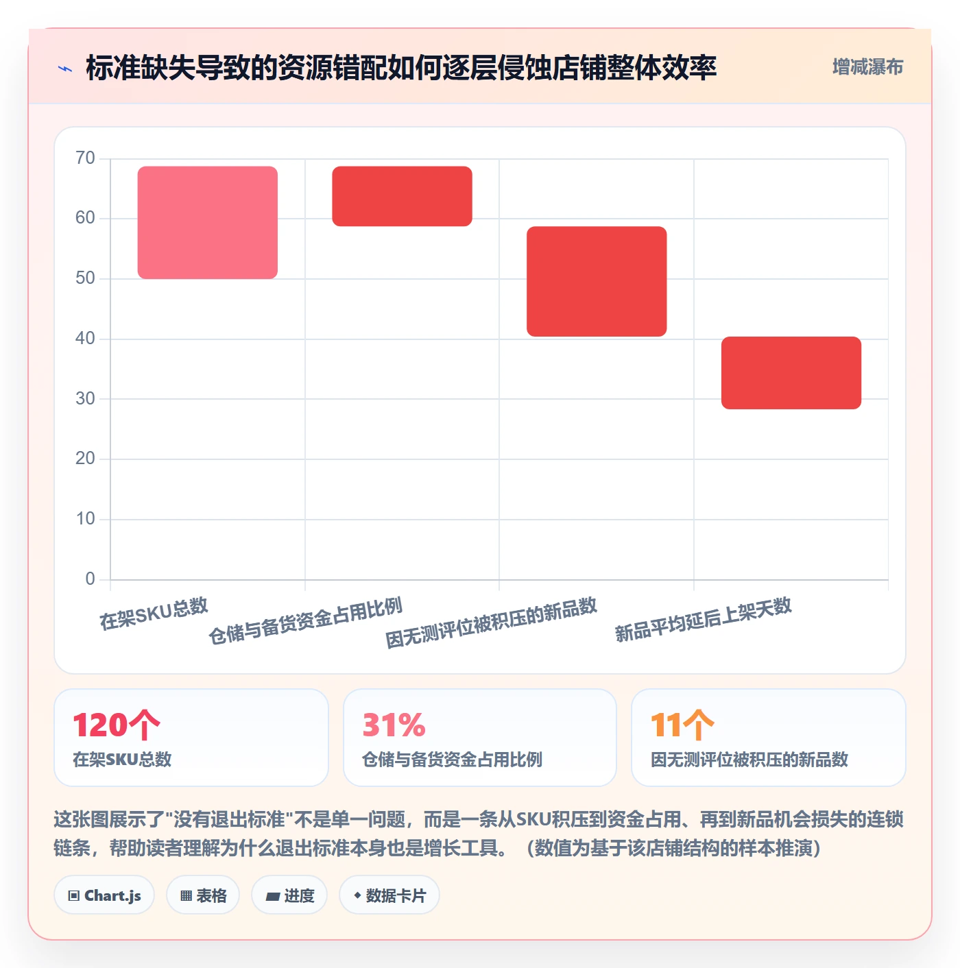 商品分析执行标准：生命周期环节如何体现进阶玩法