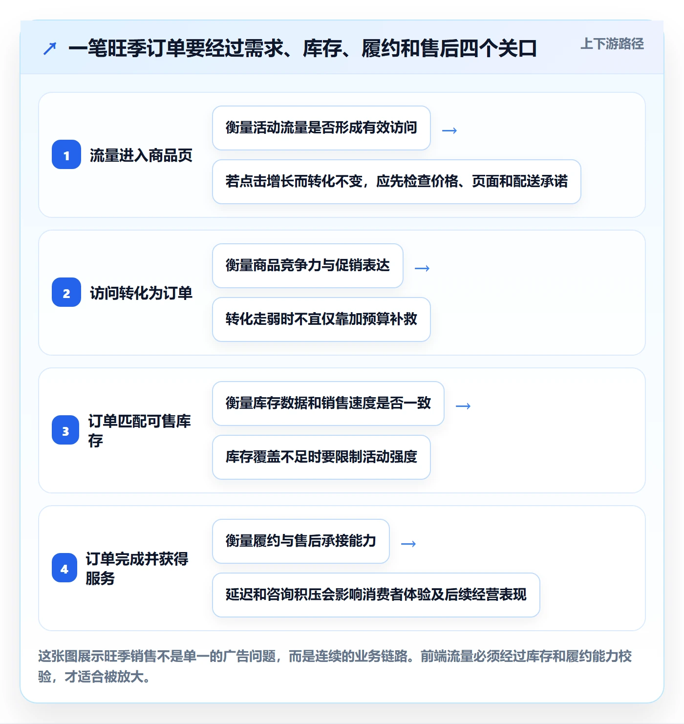 跨境电商场景解析:平台规则中的旺季准备怎么处理