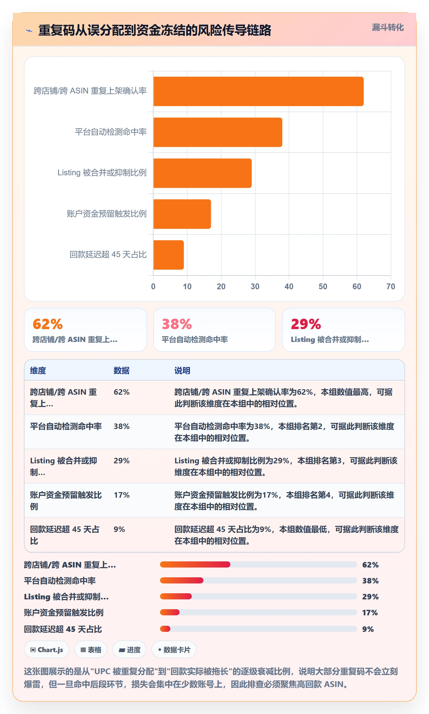 UPC码落地清单：重复码排查相关的回款管理事项