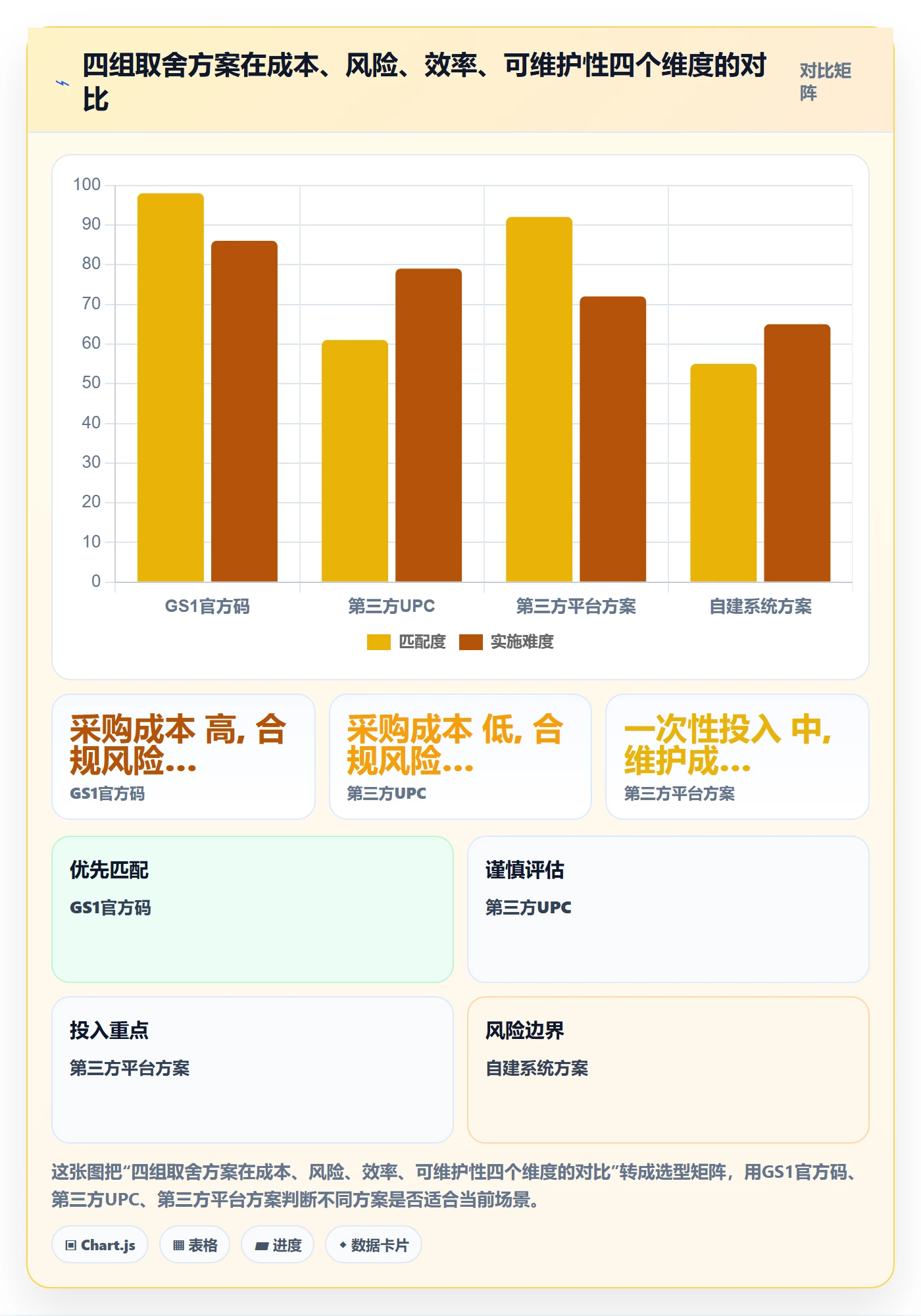 UPC码运营框架：把商品绑定纳入系统搭建