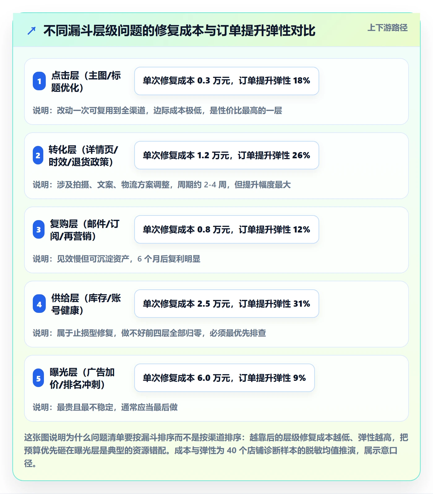 跨境电商运营落地清单:流量获取相关的问题清单事项