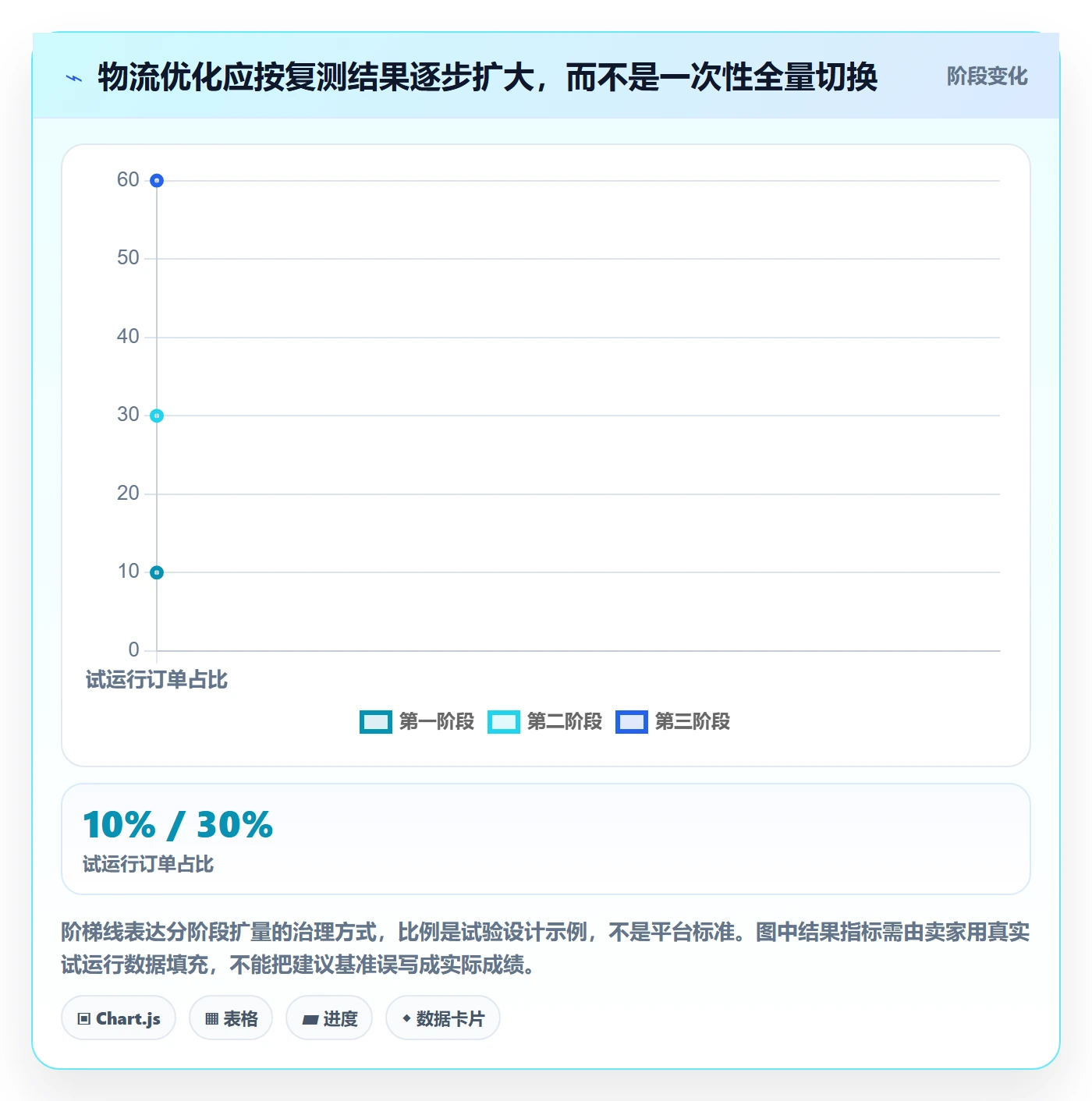 temu使用技巧：账号绩效对应的物流方案方法