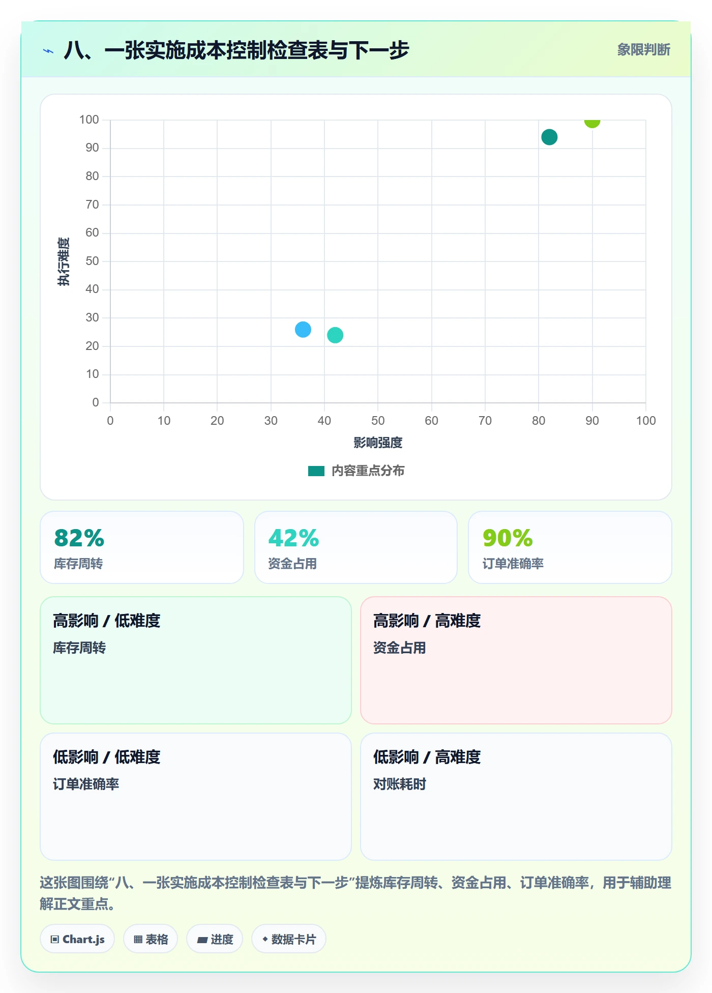 八、一张实施成本控制检查表与下一步