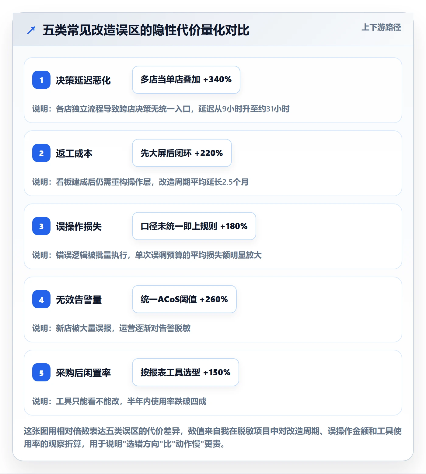亚马逊软件改造重点：从广告管理推进多店经营