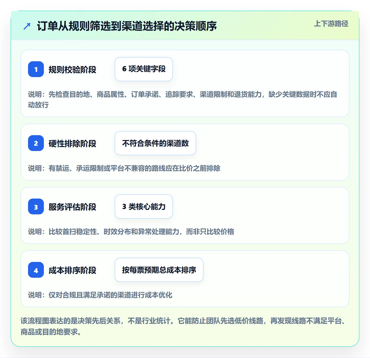 跨境电商管理要点：平台规则的跨境物流如何设计