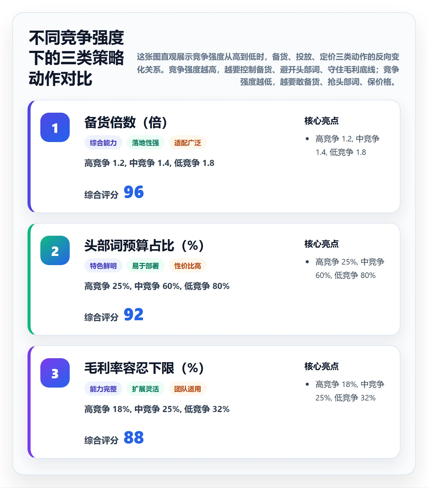 商品分析从0到1：竞争强度的旺季准备与操作要点