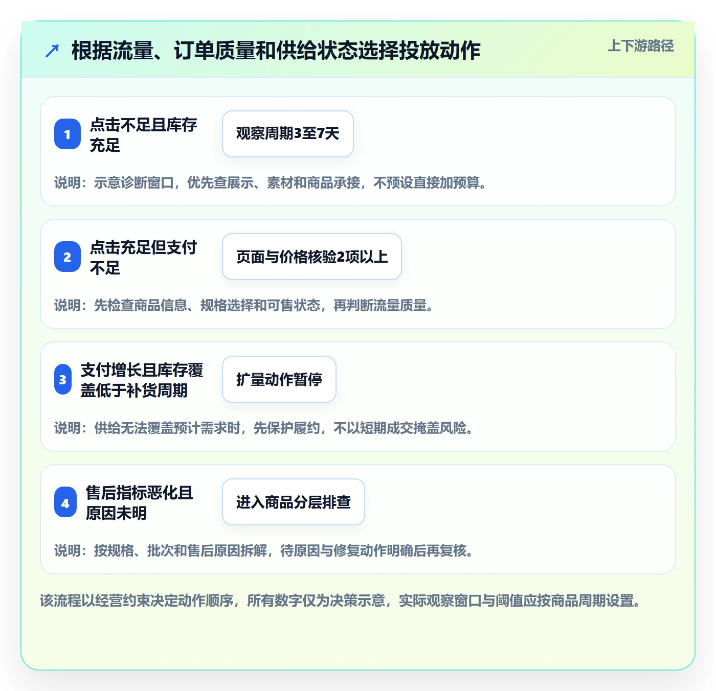 temu实战复盘：从账号绩效验证广告投放效果