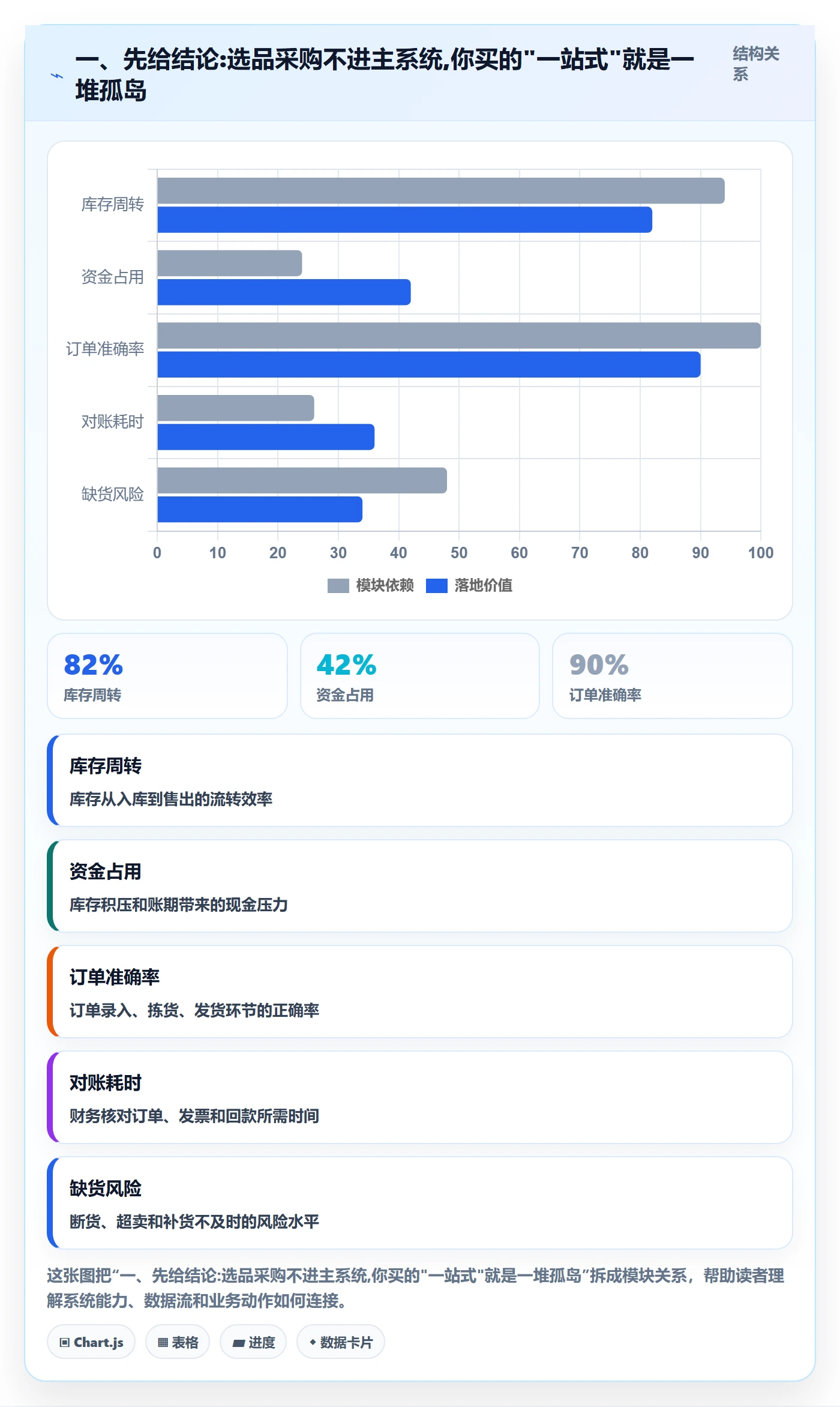 一、先给结论:选品采购不进主系统,你买的"一站式"就是一堆孤岛