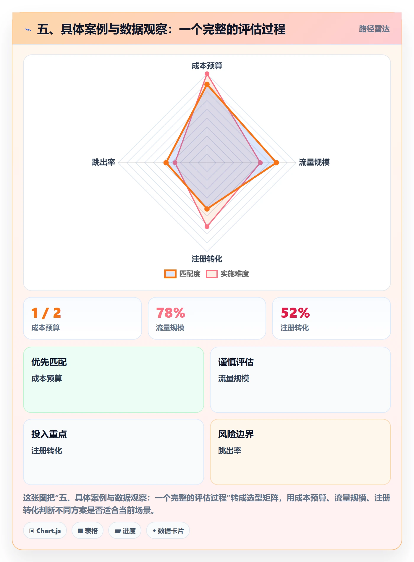 五、具体案例与数据观察：一个完整的评估过程