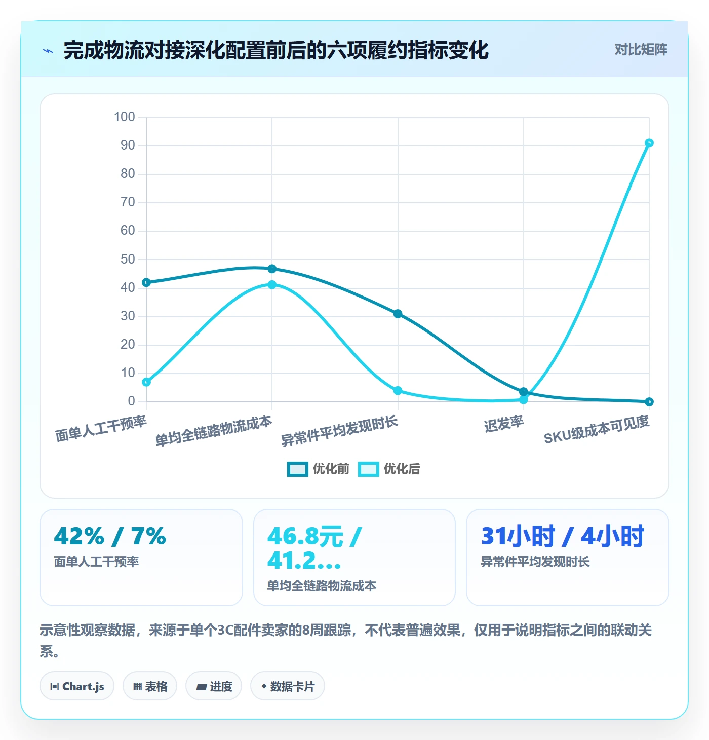 erp跨境电商进阶课：围绕物流对接完善物流方案