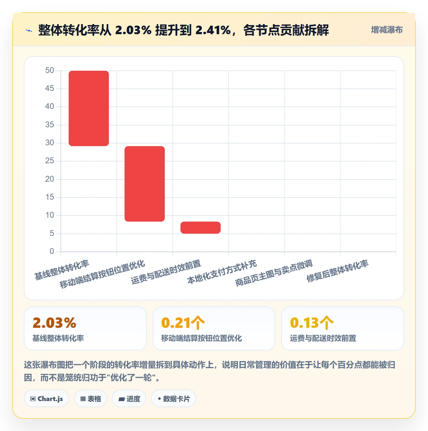 跨境电商运营怎么落地？从转化优化讲清日常管理