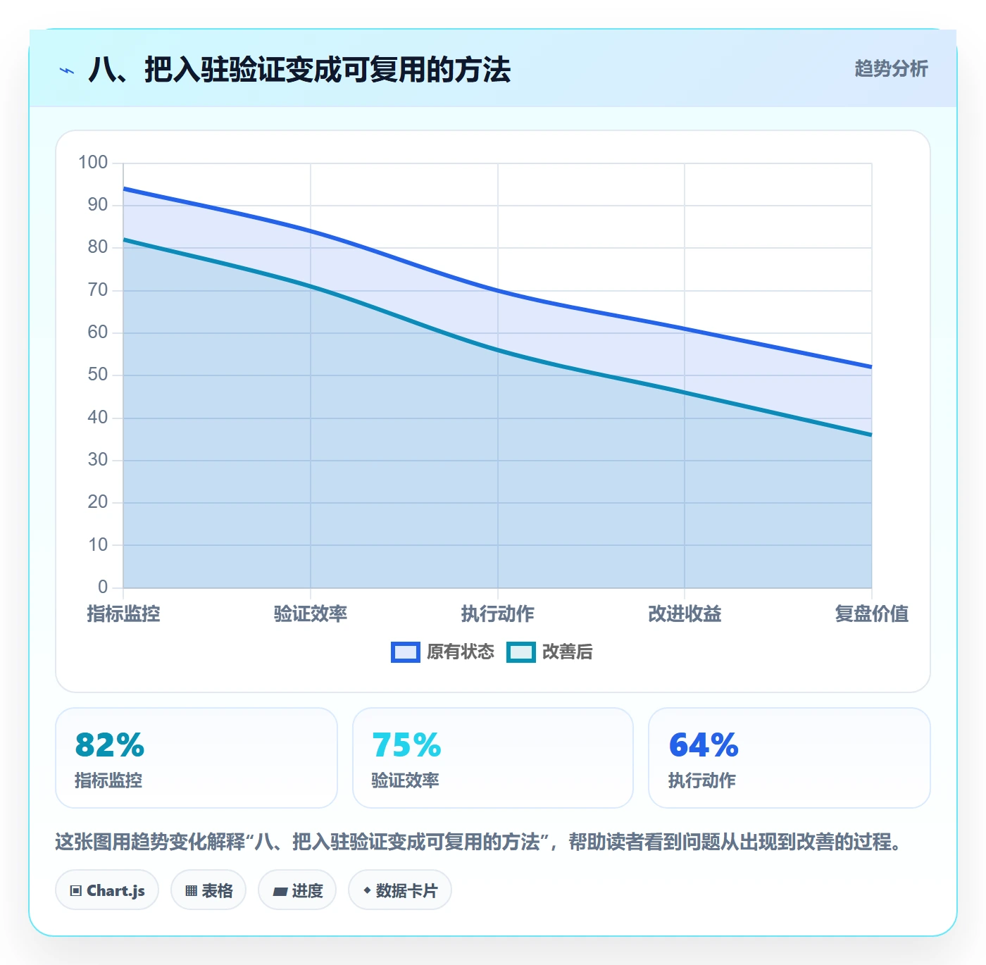 八、把入驻验证变成可复用的方法