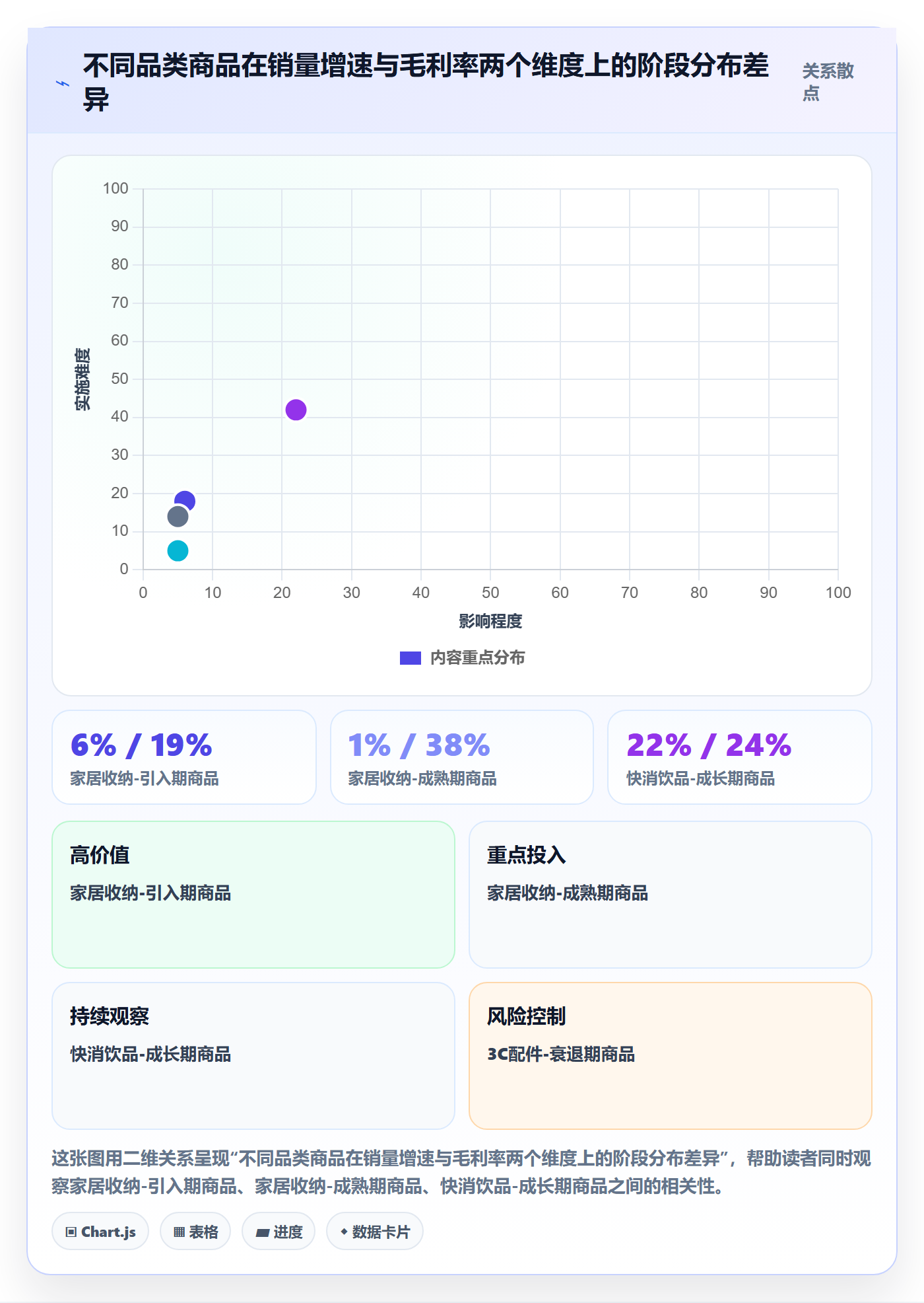 商品分析实用方法：围绕生命周期建立日常管理