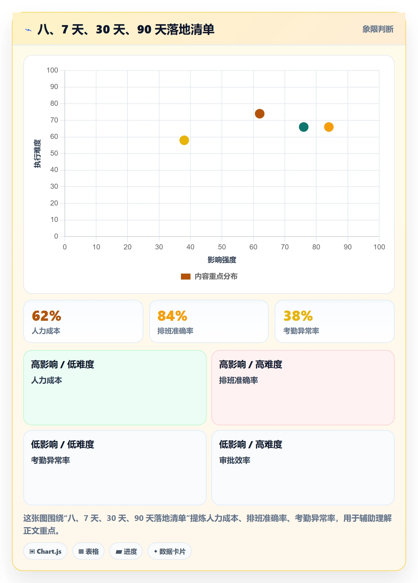 八、7 天、30 天、90 天落地清单