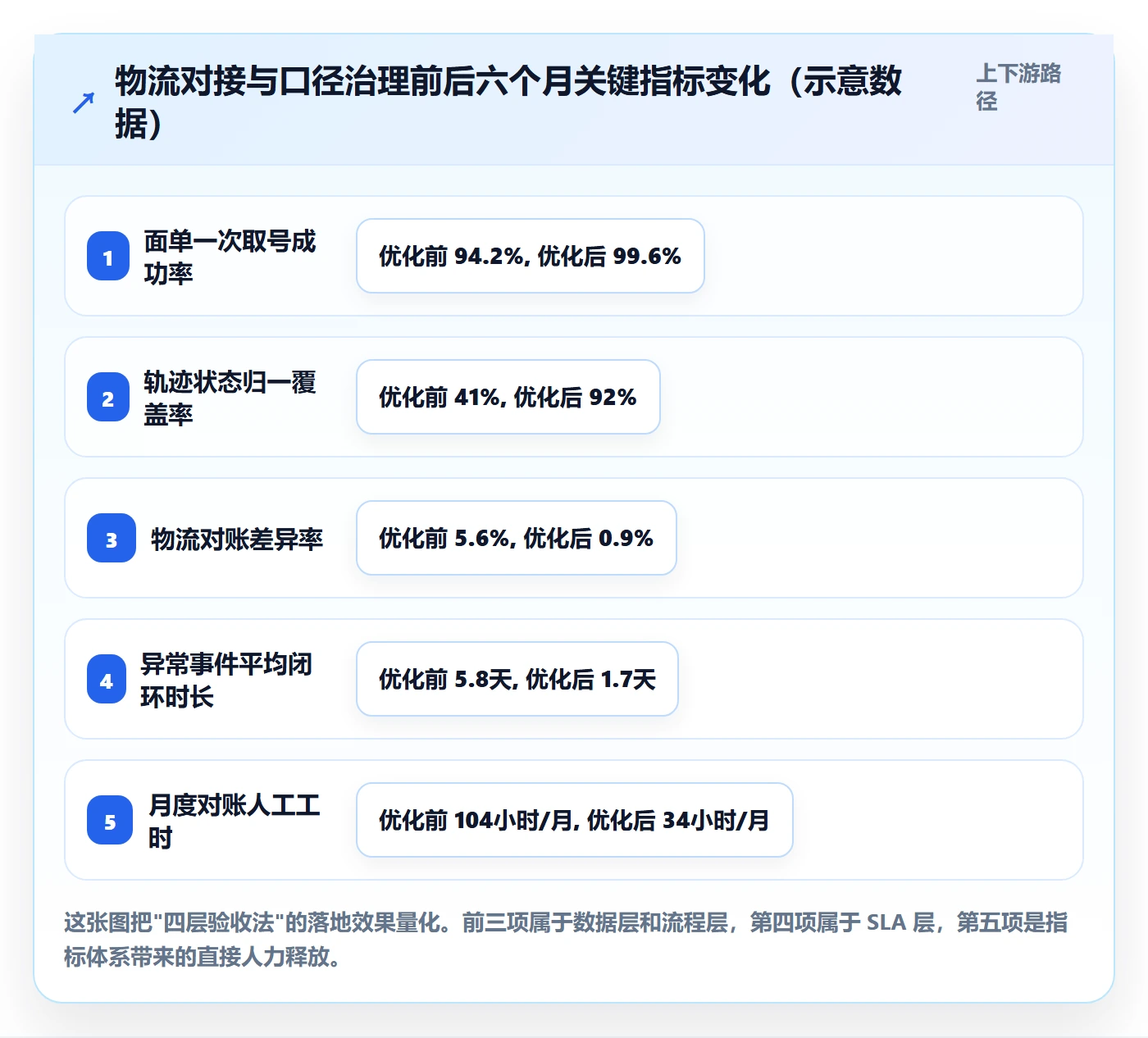 erp跨境电商优化清单：物流对接与指标体系的关键动作