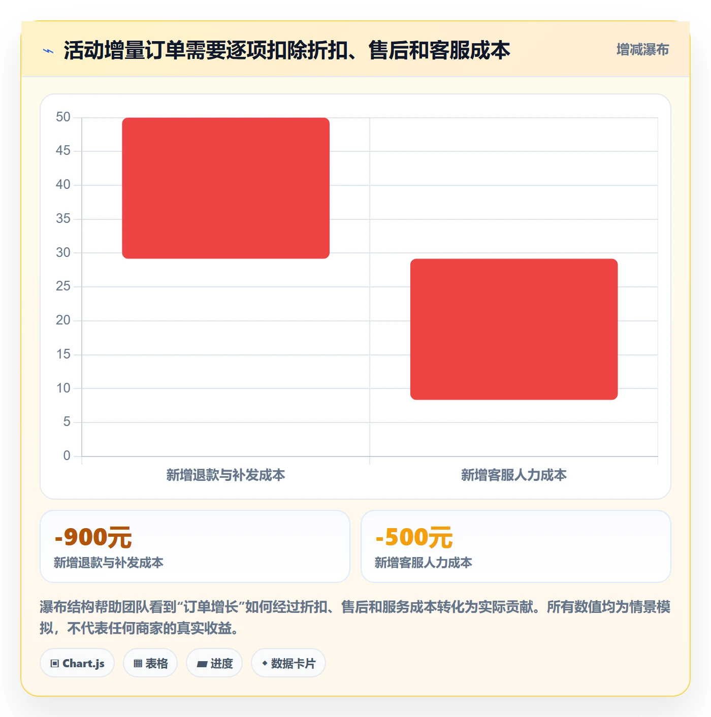 temu决策指南：用客户服务判断活动流量方案