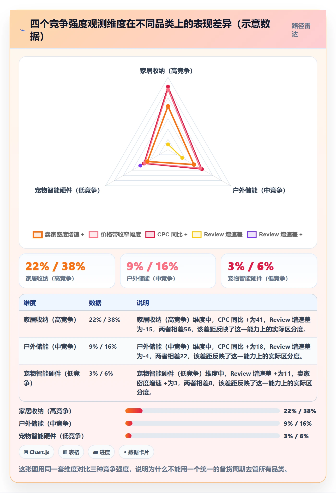 商品分析应用思路：围绕竞争强度拆解海外仓管理
