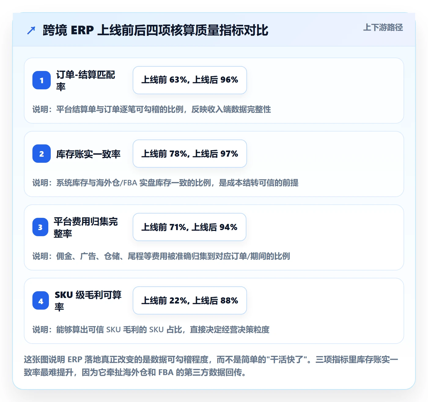 erp跨境电商怎么落地？从财务核算讲清趋势观察