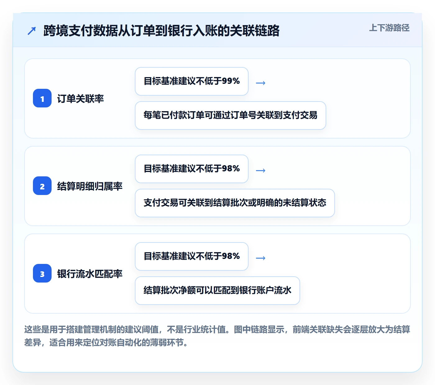 跨境电商管理模板：围绕支付结算开展数据复盘