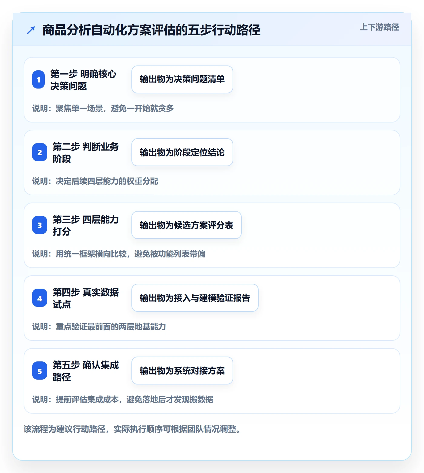 商品分析选择标准：组合优化维度如何评估自动化方案