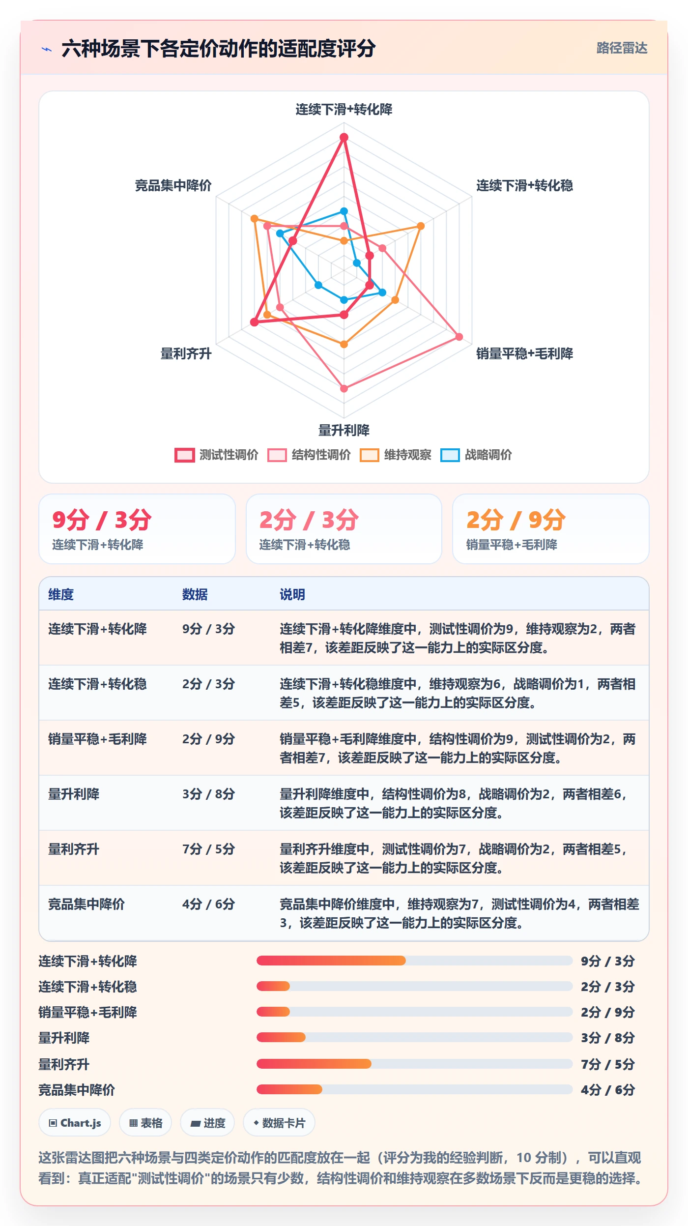 商品分析落地清单：销量趋势相关的定价策略事项