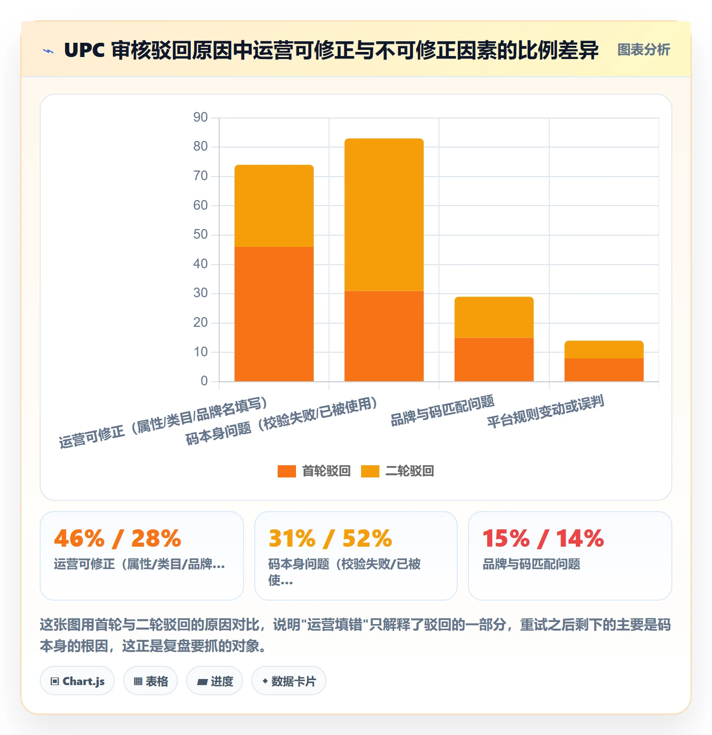 UPC码运营框架：把平台审核纳入数据复盘