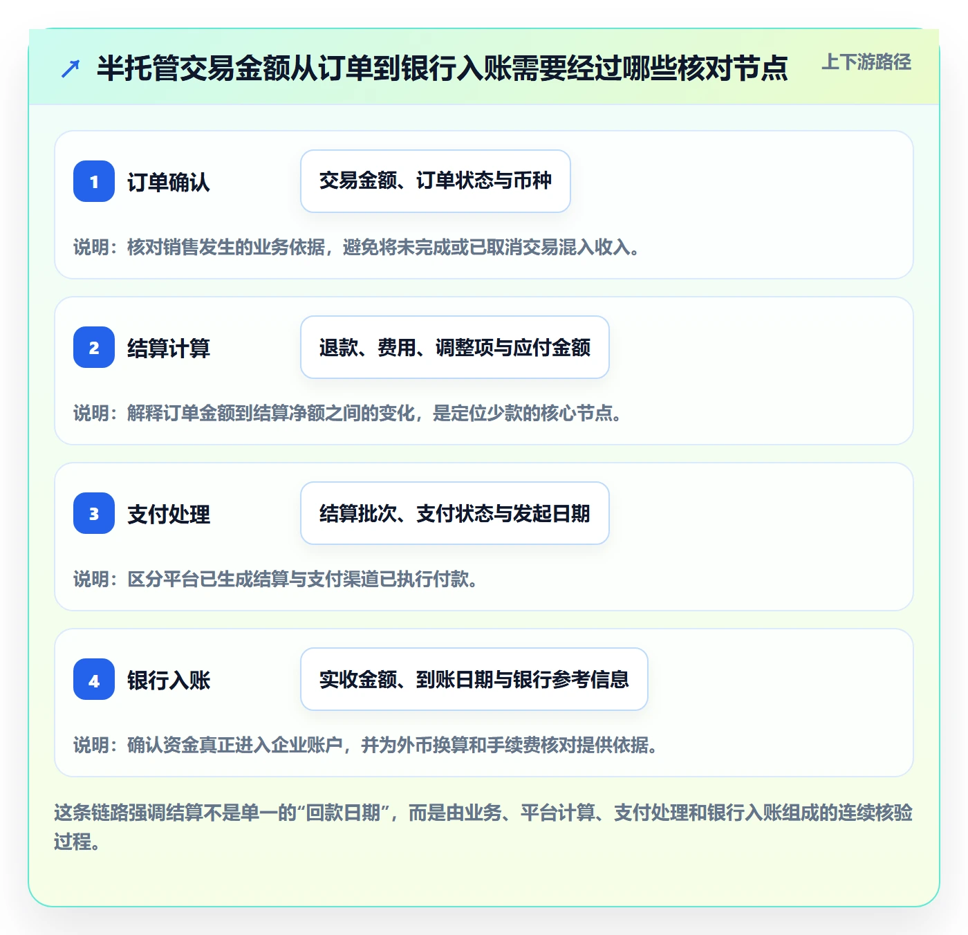 temu选择标准：半托管模式维度如何评估支付结算