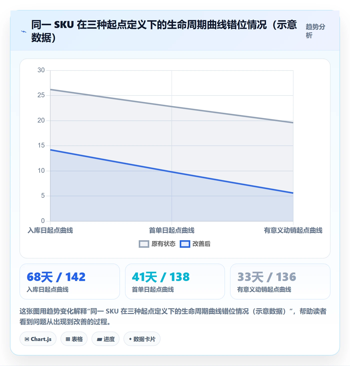 商品分析落地案例：生命周期从哪里开始