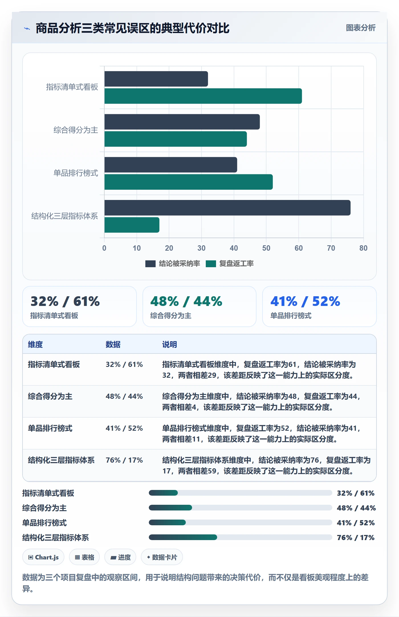 商品分析应用思路：围绕组合优化拆解指标体系