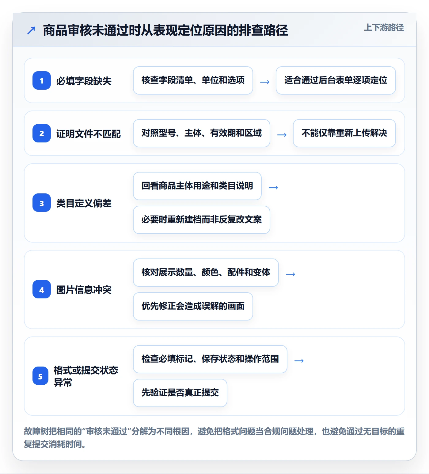 temu基础课：商品发布相关的问题清单一次讲透