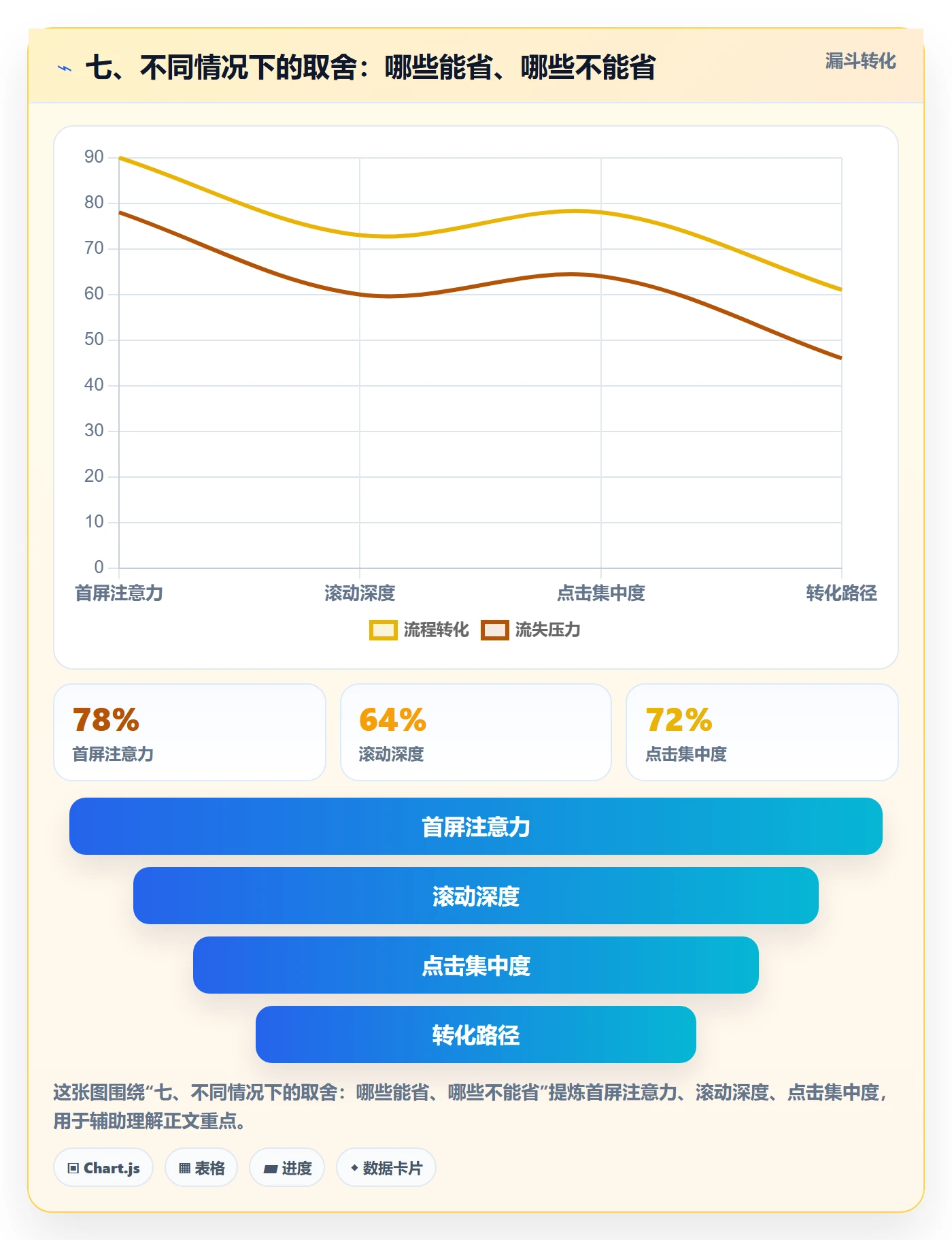 七、不同情况下的取舍：哪些能省、哪些不能省