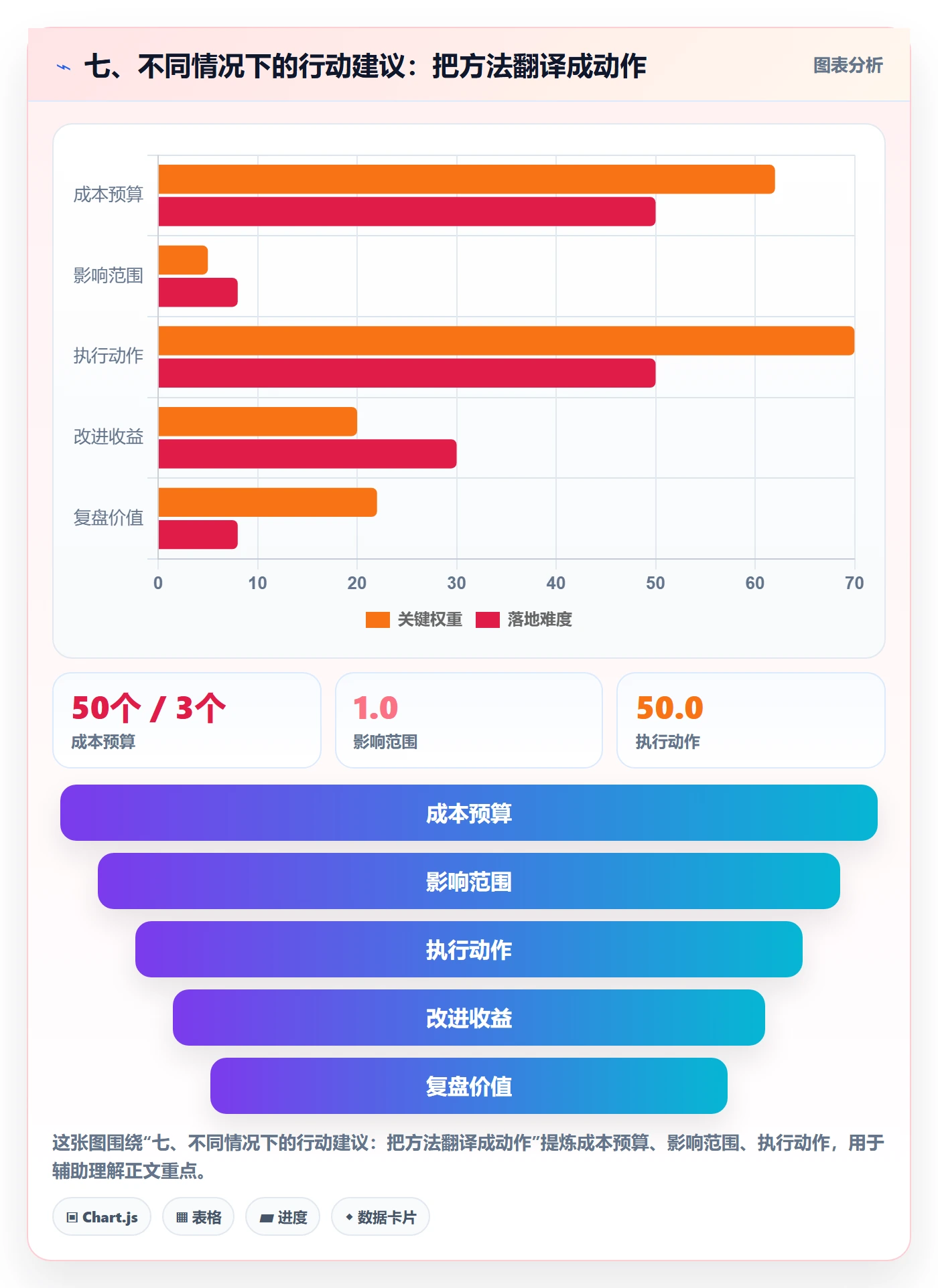 七、不同情况下的行动建议：把方法翻译成动作