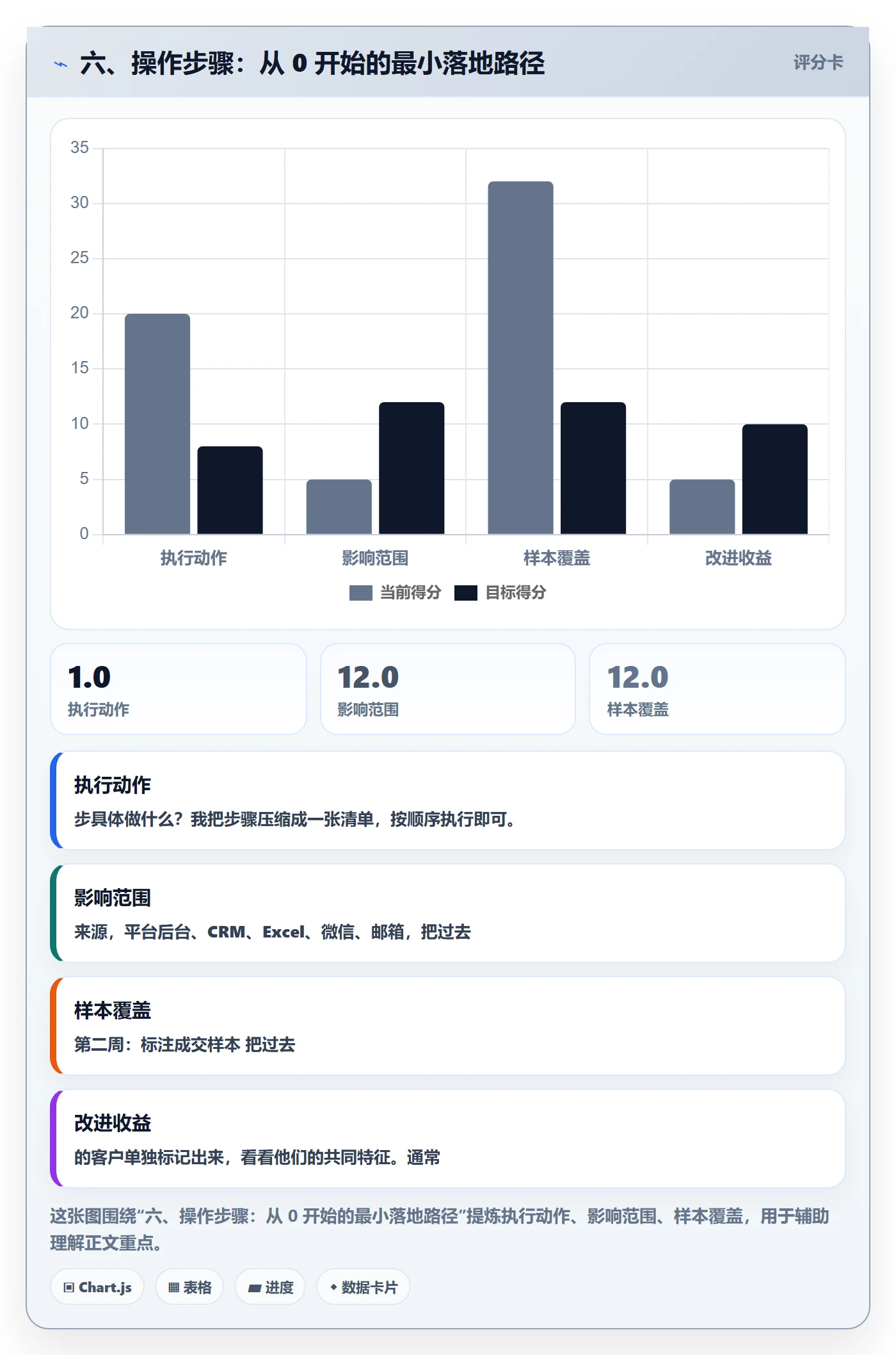 六、操作步骤:从 0 开始的最小落地路径