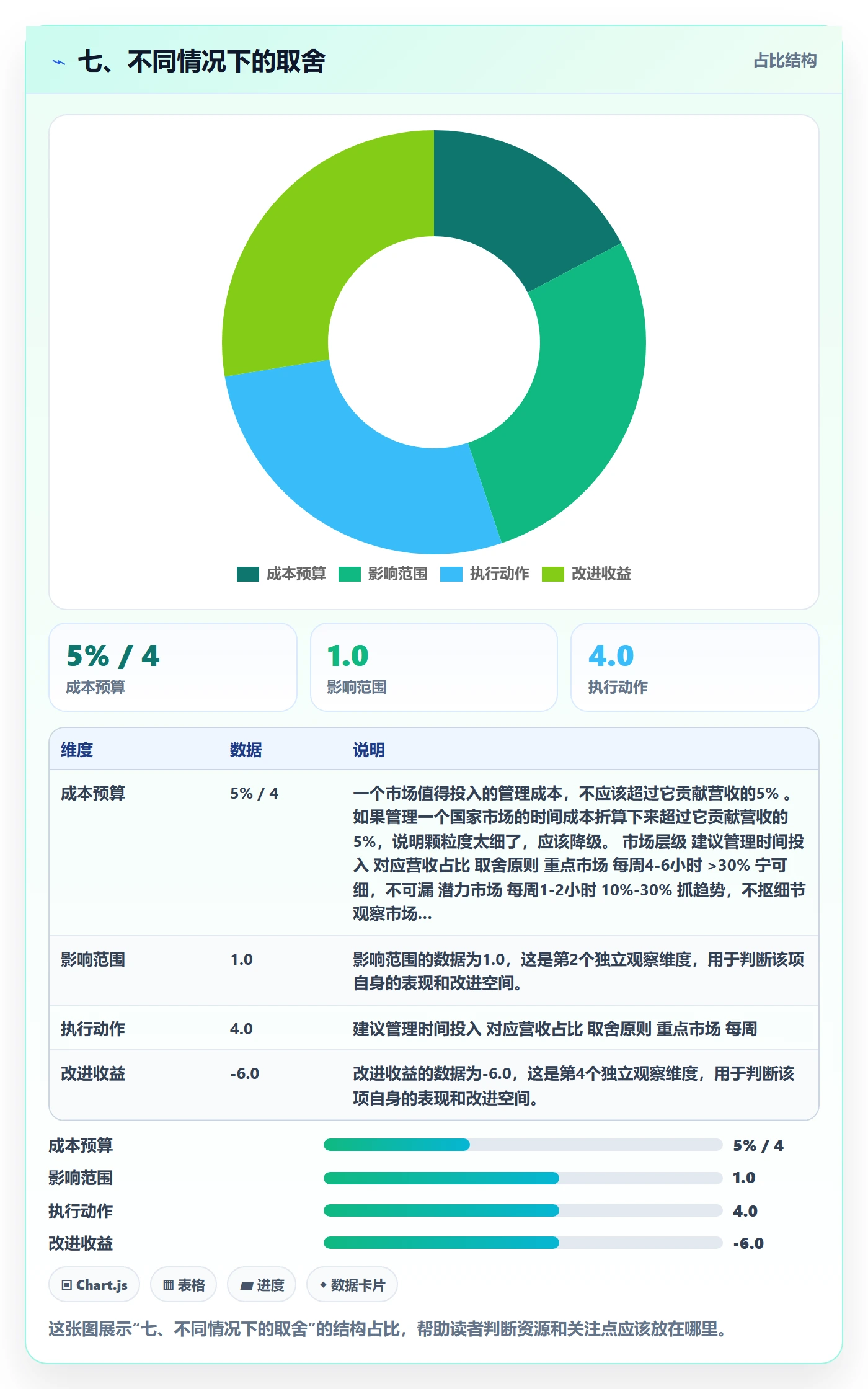 七、不同情况下的取舍