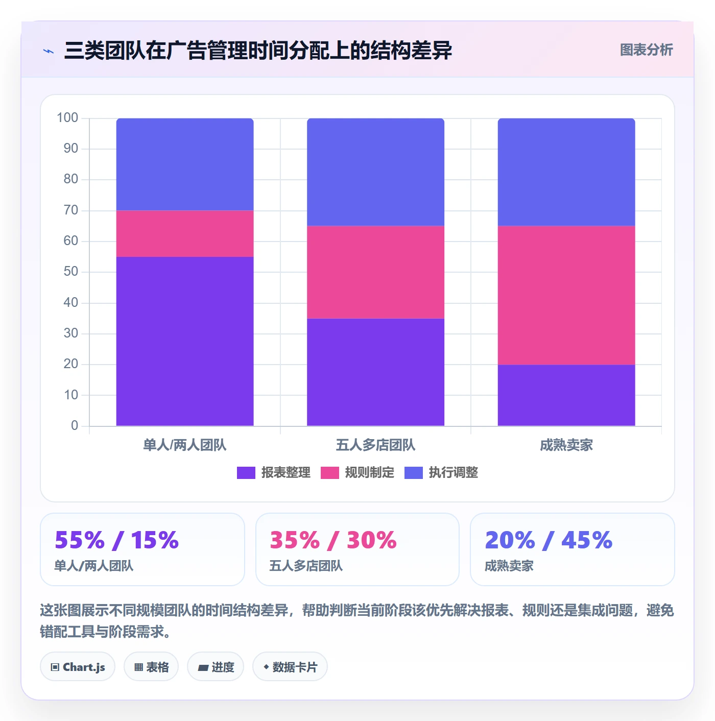 亚马逊软件怎么选？广告管理相关的标准化管理判断标准